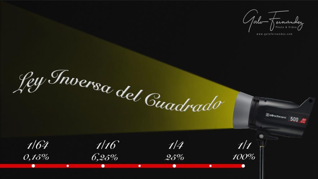 Ley del Cuadrado Inversa