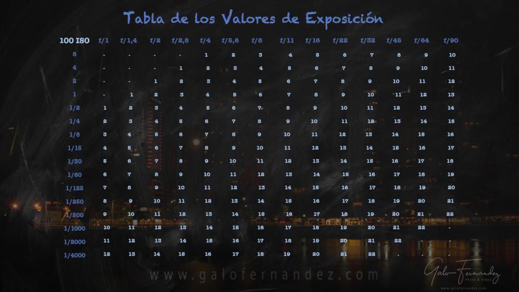 Tabla con los Valores de Exposición de Galo Fernández